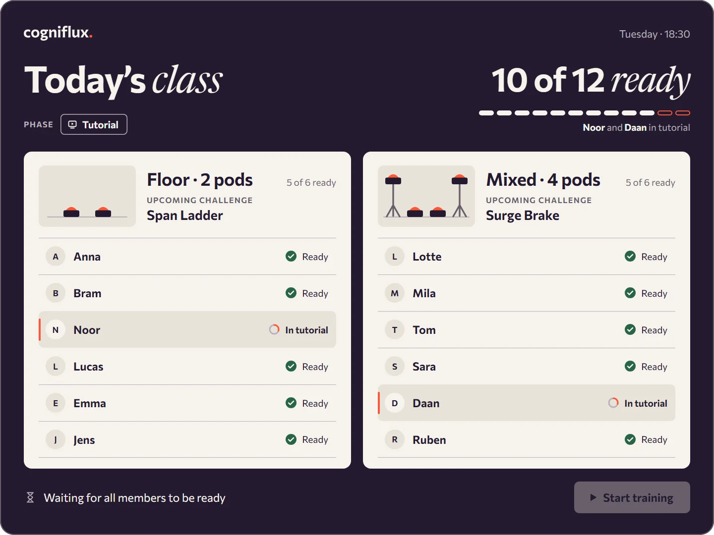 The coach interface's Today's class screen, whole, before training: 10 of 12 members ready, Noor and Daan still in tutorial. The two groups side by side, Floor · 2 pods (upcoming challenge Span Ladder) and Mixed · 4 pods (Surge Brake), each listing its six members as ready or in tutorial; Start training waits until everyone is ready.