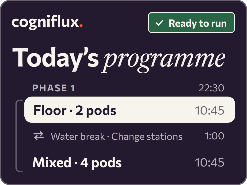 The coach app's Today's programme screen: Phase 1 of the class flow with each part timed, Floor · 2 pods selected, a water break to change stations, then Mixed · 4 pods.