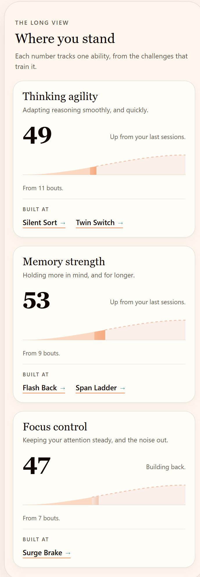 Personal Profile showing thinking agility, memory strength and focus control with trends over time.
