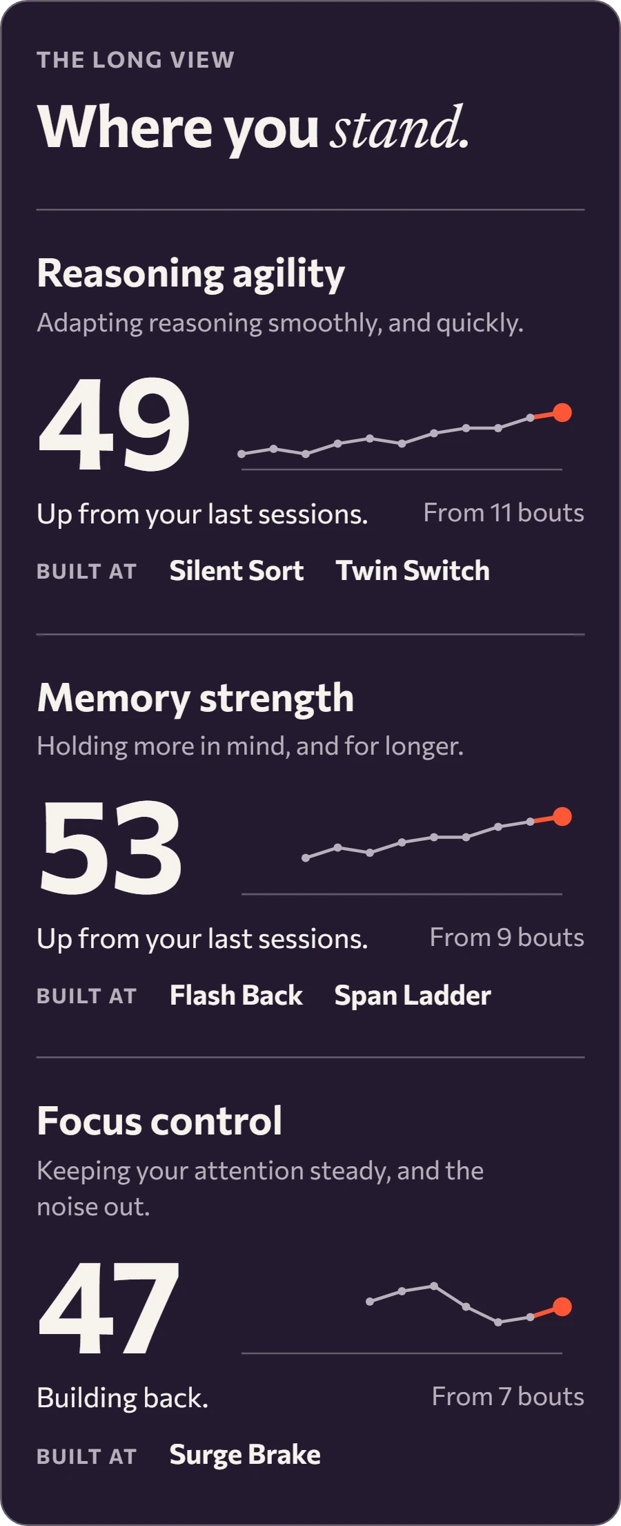 A Workout Summary screen, Where you stand: scores for reasoning agility, memory strength and focus control.